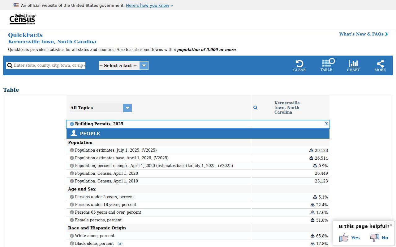 Kernersville ZIP directory Census QuickFacts population context